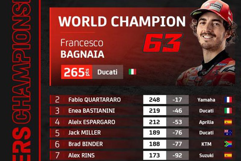Setelah 17 Tahun, Bagnaia Kasih Ducati Juara Dunia MotoGP 2022