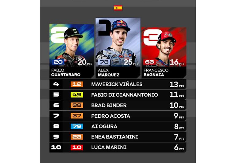 Alex Marquez juara MotoGP Spanyol 2025